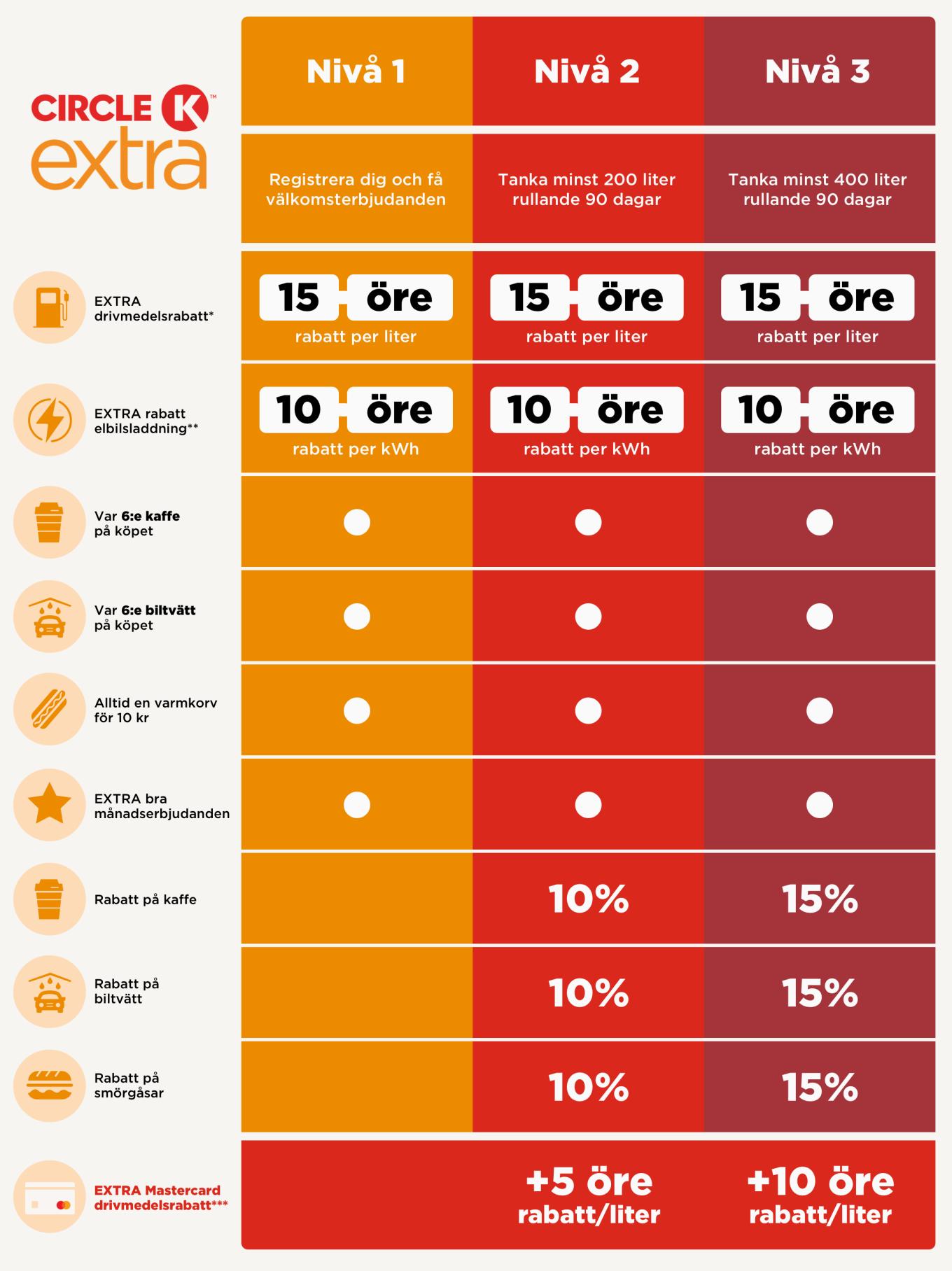 SE Levels 