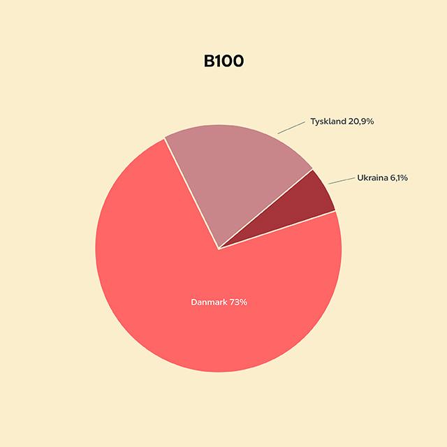 Pajdiagram över B100 innehåll