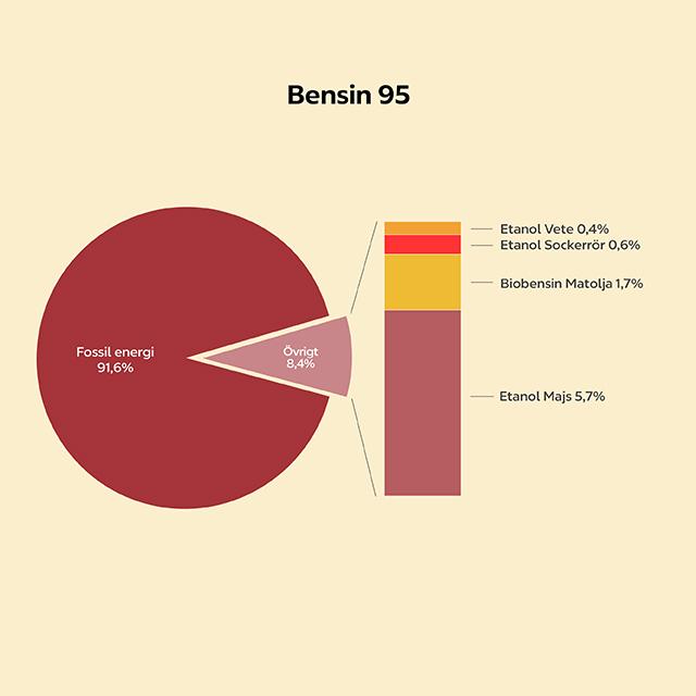 pajdiagram över bensin 95 innehåll