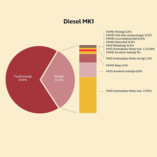 Pajdiagram över diesel innehåll