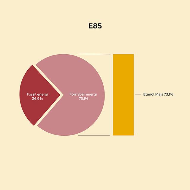 Pajdiagram över E85 innehåll