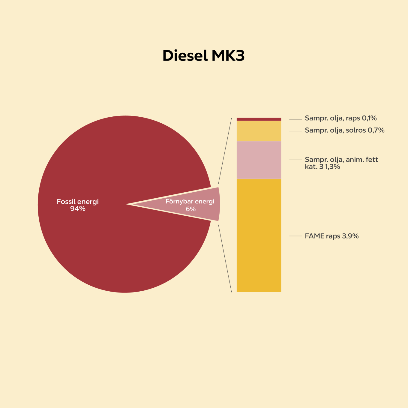 Miljömärkning av Diesel MK3 pajdiagram