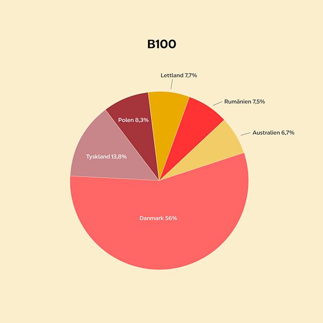 Miljömärkning av B100 pajdiagram