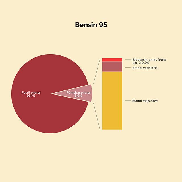 Miljömärkning av bensin 95 pajdiagram