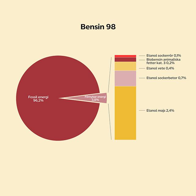 Miljömärkning av bensin 98 pajdiagram