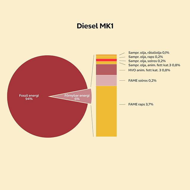 Miljömärkning av diesel pajdiagram