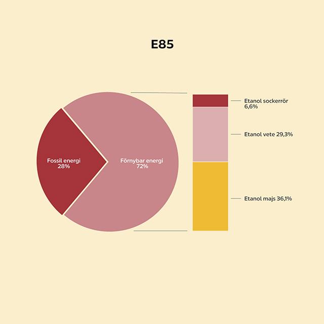 Miljömärkning av E85 pajdiagram