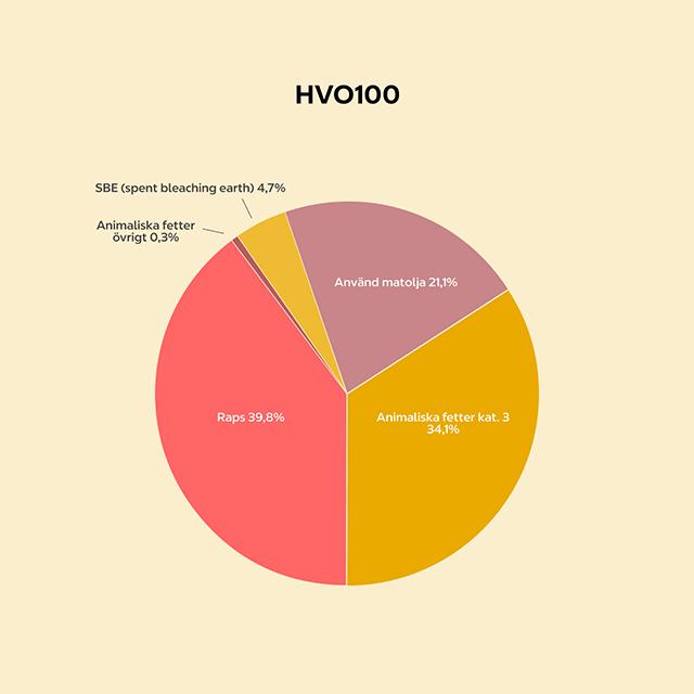 Miljömärkning av HVO100 pajdiagram